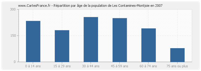 Répartition par âge de la population de Les Contamines-Montjoie en 2007